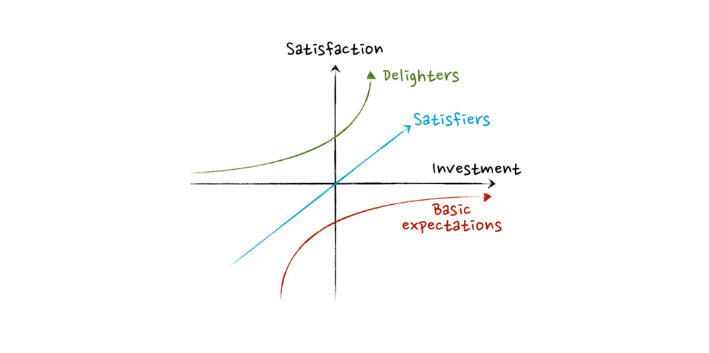 The Kano Model: Why More Features Rarely Make a Product Better