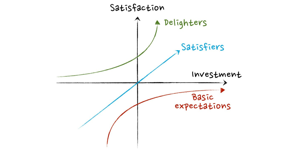 Using the Kano Model for Product Prioritization